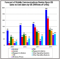 Final Mobile OS Sales Chart
