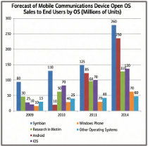 Initial Mobile OS Sales Chart