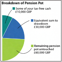 Final Pension Distribution Chart