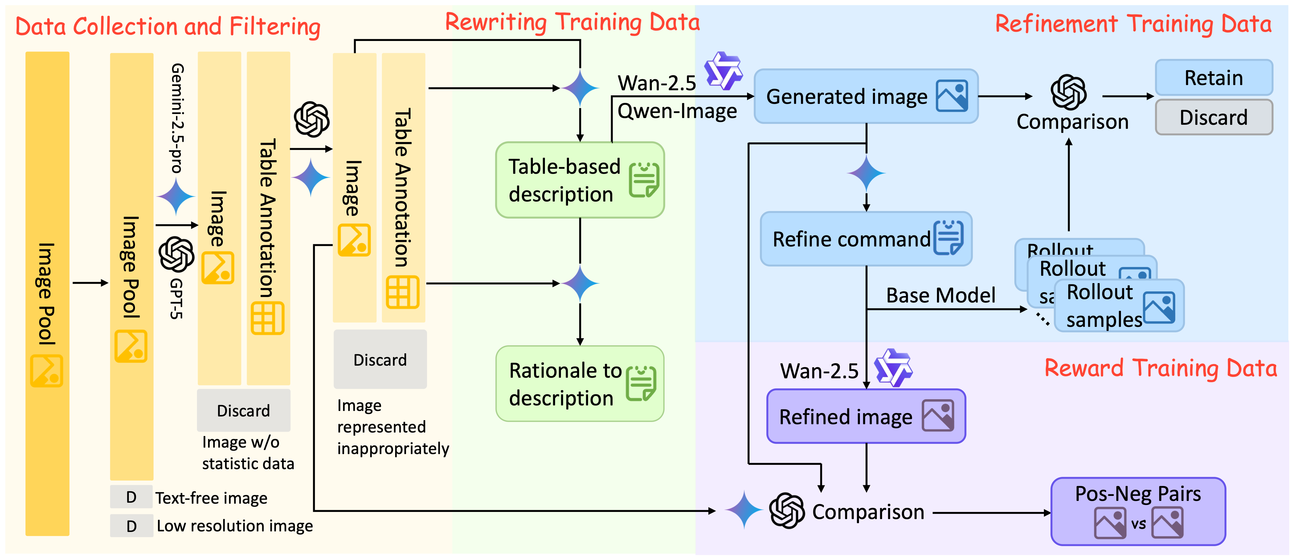 Data Construction Pipeline